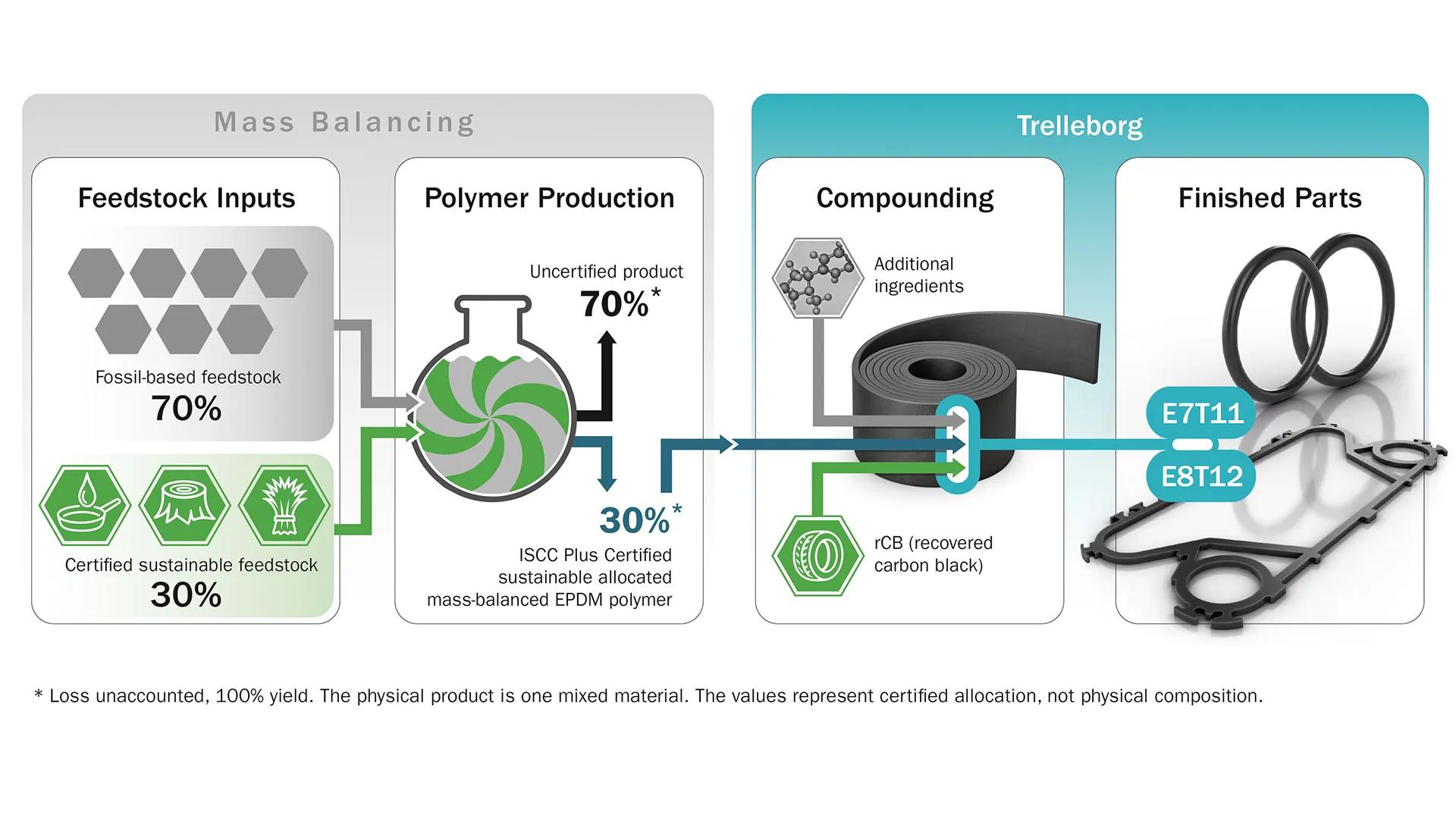 Reduced Carbon Footprint EPDMs_mass balance_infographic